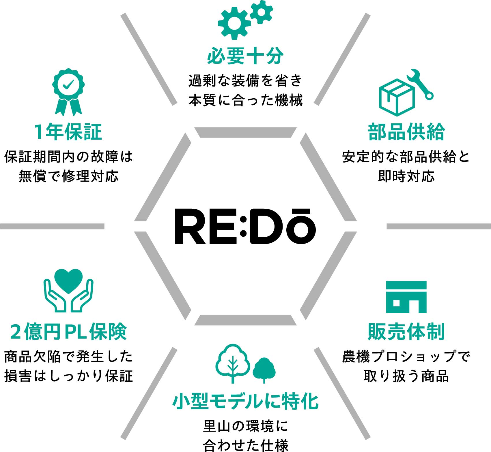 RE:Dōのこだわり